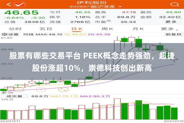 股票有哪些交易平台 PEEK概念走势强劲，超捷股份涨超10%，崇德科技创出新高